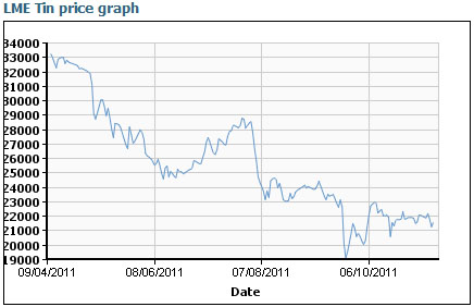 Tin Prices 2011